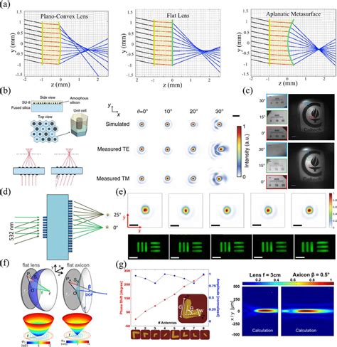 Elimination Of Monochromatic Aberrations Within Metalenses A