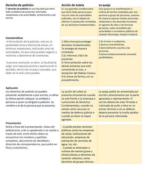 Cuadro Comparativo Sobre El Derecho De Petici N Y La Acci N De Tutela