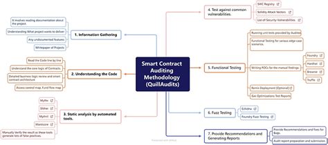 smart contact auditing