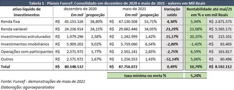 Planos Funcef At Maio De Rentabilidade Em Renda Vari Vel De R