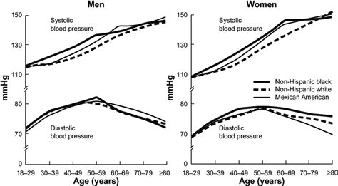 Mean Sbp And Dbp By Age Race Ethnicity And Sex In The Us Population