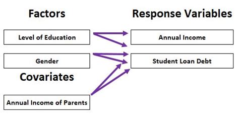 The Differences Between ANOVA, ANCOVA, MANOVA, and MANCOVA