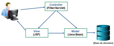 Exemple Darchitecture Mvc Avec Servlets Jsp Et Mysql Apcpedagogie