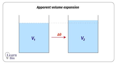 Thermal Expansion Of Liquids Learnbin