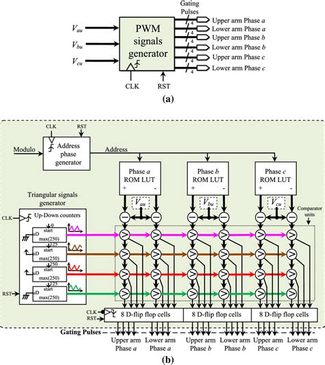 The Digital Pwm Signals Generator Based On Ps Pwm A Overall