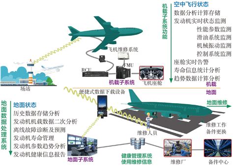 航空发动机振动故障诊断技术及发展趋势 国内统一连续出版物号为 Cn10 1570v