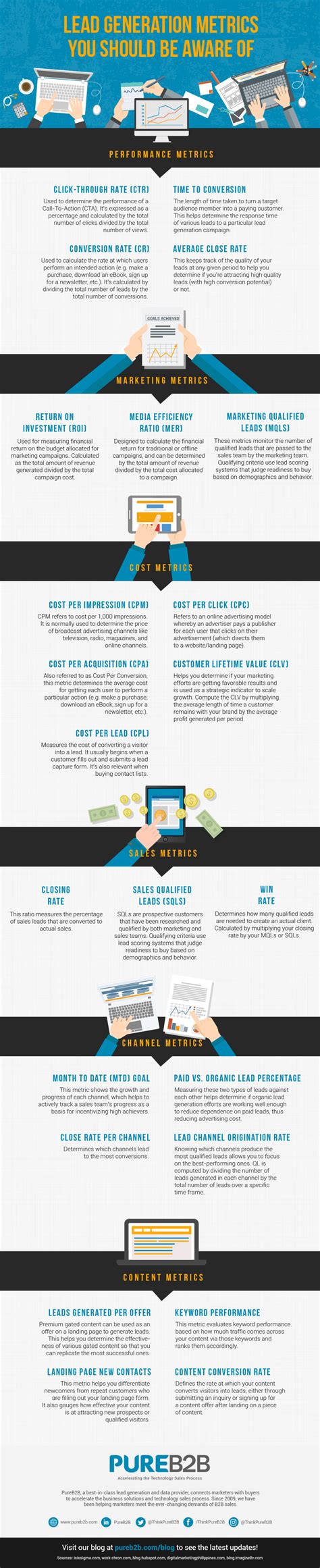 Lead Generation Metrics You Should Be Aware Of - Infographic Portal