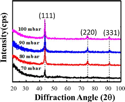 Figure 1 From Synthesis And Properties Of Electrically Conductivenitrogen Grain Boundaries