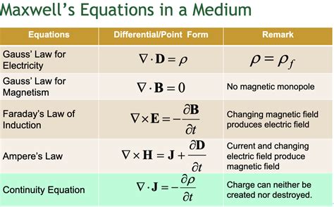 Solved Maxwell's Equations in a Medium Equations Integral | Chegg.com