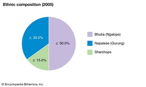 Bhutan - Climate, Flora and Fauna, and Ethnic Groups in Bhutan | Britannica