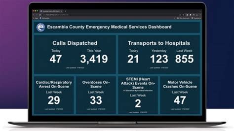 Escambia County launches 'EMS Dashboard' tracking dispatch, transport ...