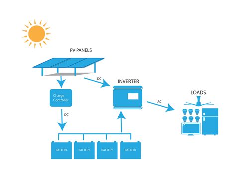 What Is An Off Grid Solar Pv System