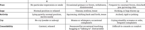 Flacc Pain Assessment Scale Face Legs Activity Cry Consolability Download Scientific