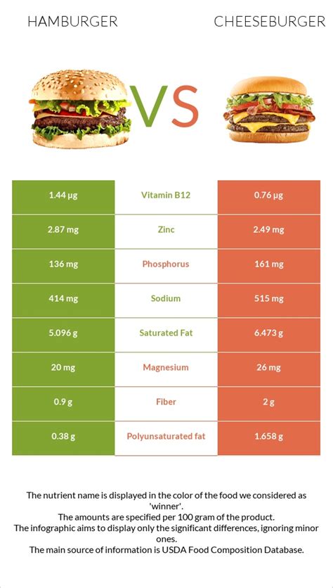 Hamburger vs. Cheeseburger — In-Depth Nutrition Comparison