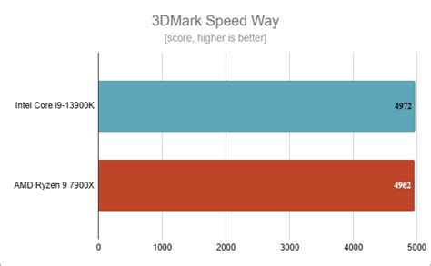 Intel Core I9 13900k Vs Amd Ryzen 9 7900x Gaming Performance