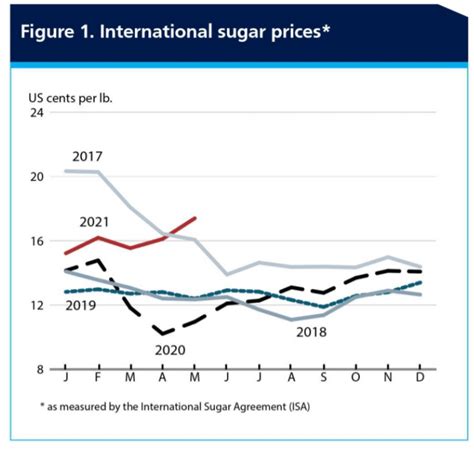 “world Sugar Outlook” By Fao Of The United Nations Chinimandi