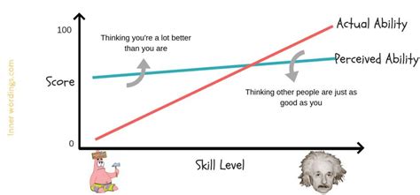 Confidence Vs Competence Why They Are Different Things Unknow It All