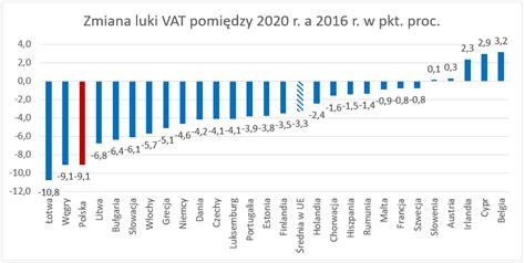 Raport KE Polska redukuje lukę VAT Ministerstwo Finansów Portal Gov pl