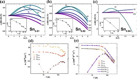 A C Magneto Conductivity Xx B Of And Sn Doped