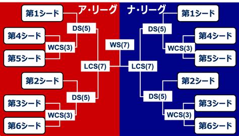 【mlb】メジャーリーグのポストシーズンの仕組みやワイルドカードについて解説！ 野球をもっと知るブログ