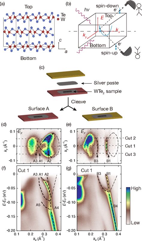 Figure 1 From Selective Observation Of Surface And Bulk Bands In Polar