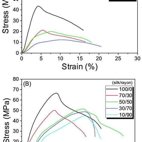 Representative Stress Strain Curve Of A Silkrayon Webs B Nonwoven Download Scientific