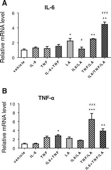 Effect of cytokines on gene expression of Il6 A and Tnfα B in Caco2