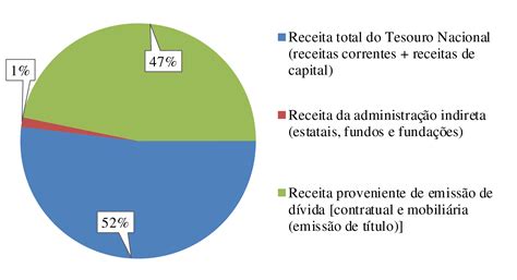 SciELO Brasil Capacidade estatal e dívida pública no Brasil O Caso