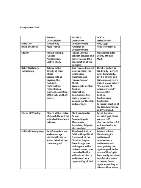 Comparison Chart - World History | PDF | Sacraments | Catholic Church