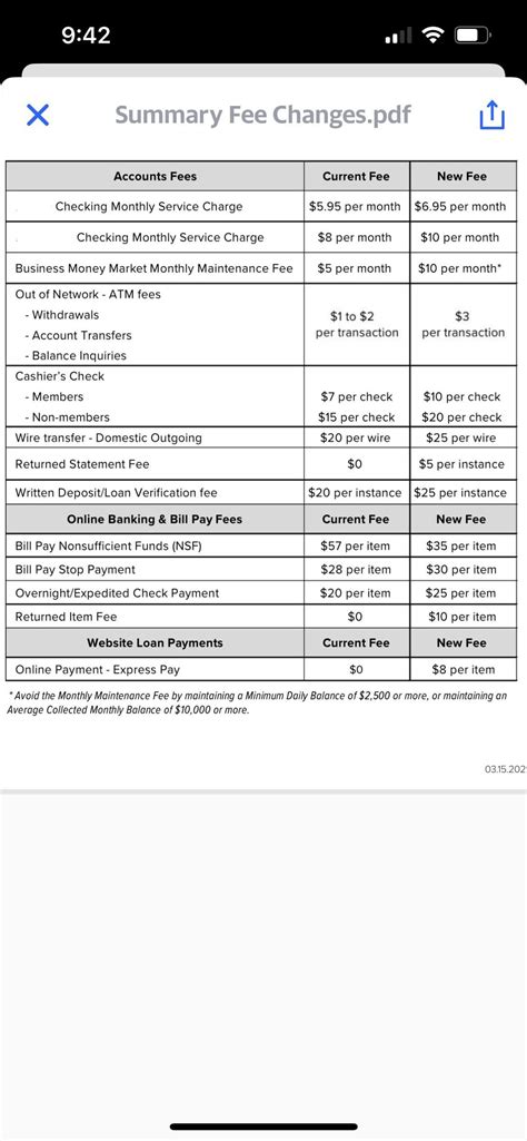 Is my Credit Union catching up to other CUs or banks with these fees ...
