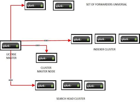 configuring license master - Splunk Community