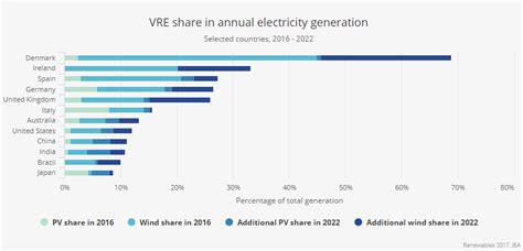 Three Countries Are Leading The Renewable Energy Revolution World