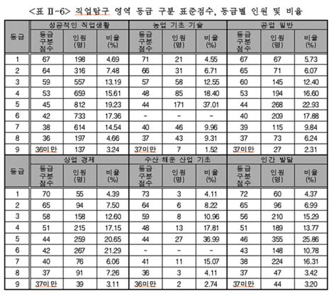 2023 9월모의고사 등급컷·채점결과 분석 수능시험시간표 끝나는시간