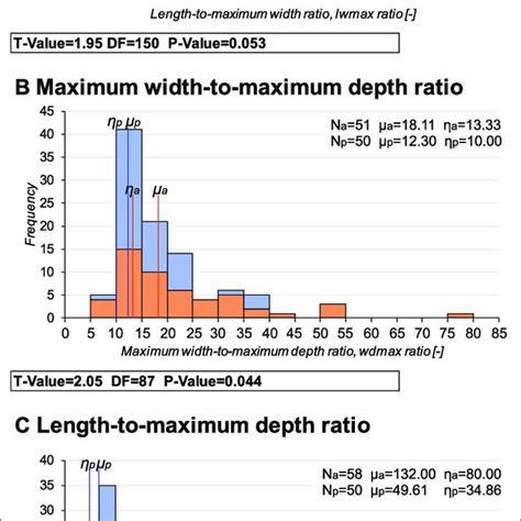 A H Stacked Histograms Of Morphometric Values In Studied Canyons In