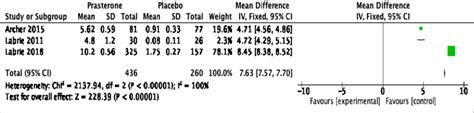 The Forest Plot Shows The Mean Difference In Superficial Cells Sd