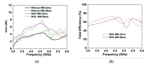 Measured and simulated (a) realized gain and (b) total efficiency for ... 