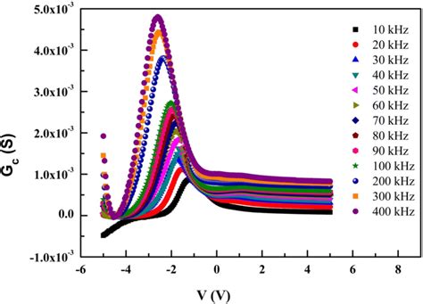 Corrected Conductancevoltage Gcv Plots Of The Structure Download