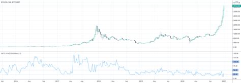 GBTC premium as a percentage of the bitcoin price — Indicator by yalla-yalla-habibi — TradingView