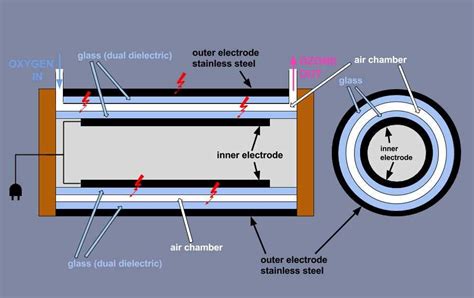 Generating Ozone A Detailed Schematic