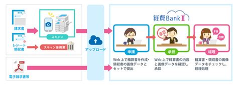 「経費bankii」が2022年1月1日施行の改正電子帳簿保存法に伴うスキャナ保存の要件緩和と電子取引の電子保存義務化に対応～中小企業における経費精算業務のdxを支援～ －sbiビジネス