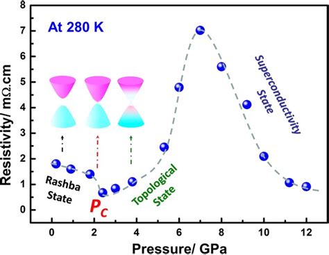 Superconductivity Bordering Rashba Type Topological Transition