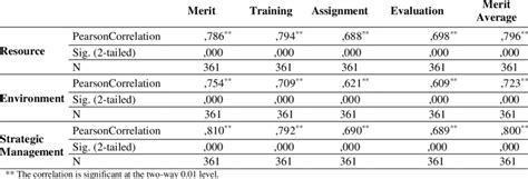 The Correlation Analysis Results Showing The Relationship Between