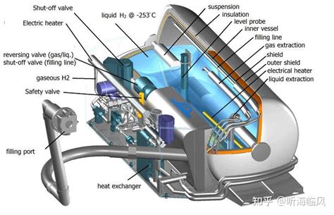 氢安全系列之二十四液氢运输与应用 知乎