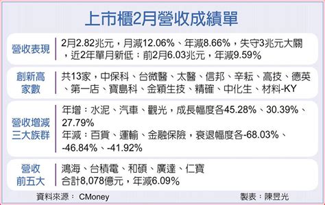 上市櫃2月營收雙減 兩年新低 上市櫃 旺得富理財網