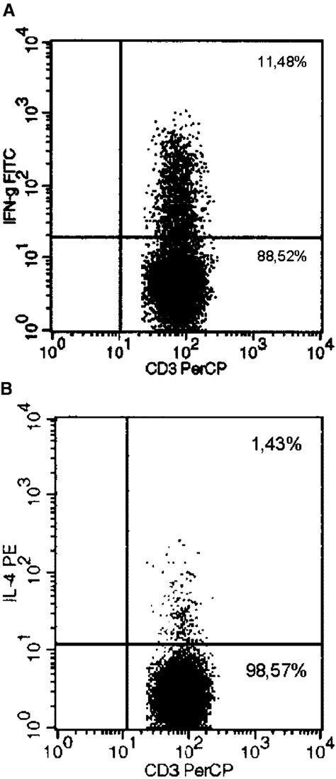 Flow Cytometric Dot Plots Of Th1 Interferon Ifn A And Th2