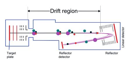 MALDI TOF MS: Schematic view of the MALDI TOF mass spectrometer in... | Download Scientific Diagram