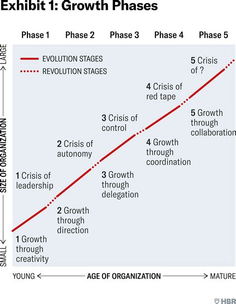 The Five Stages Of Small Business Growth 2022