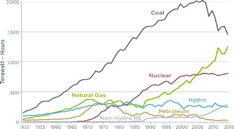 Annual Net U S Electricity Generation By Source Source Eia A