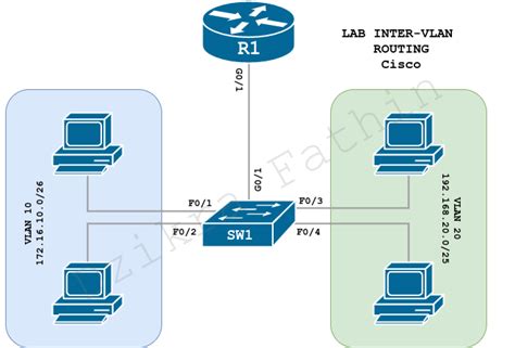 Konfigurasi Vlan Pada Switch Cisco Riset