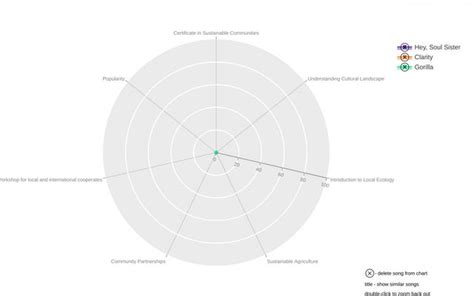 Spotify Top Charts / IDCC | Observable